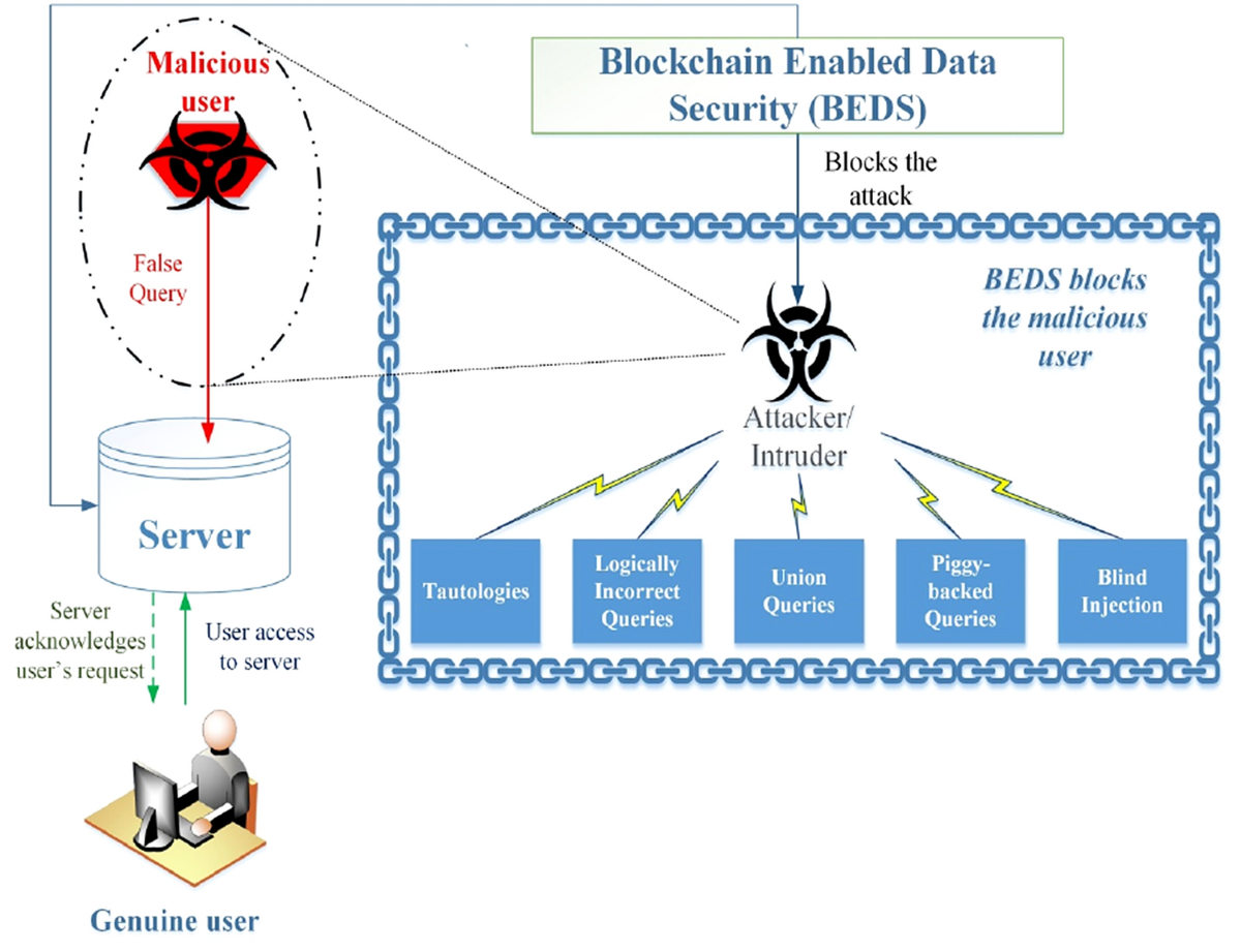 Prediction of data threats over web medium using advanced blockchain based  information security with crypto strategies | Journal of Ambient  Intelligence and Humanized Computing