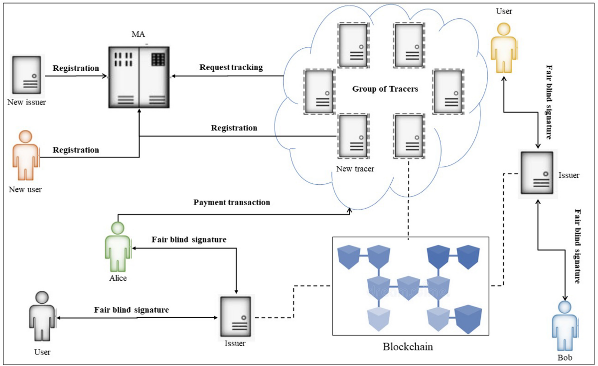 A conditional privacy-preserving fair electronic payment scheme based on  blockchain without trusted third party | Journal of Ambient Intelligence  and Humanized Computing