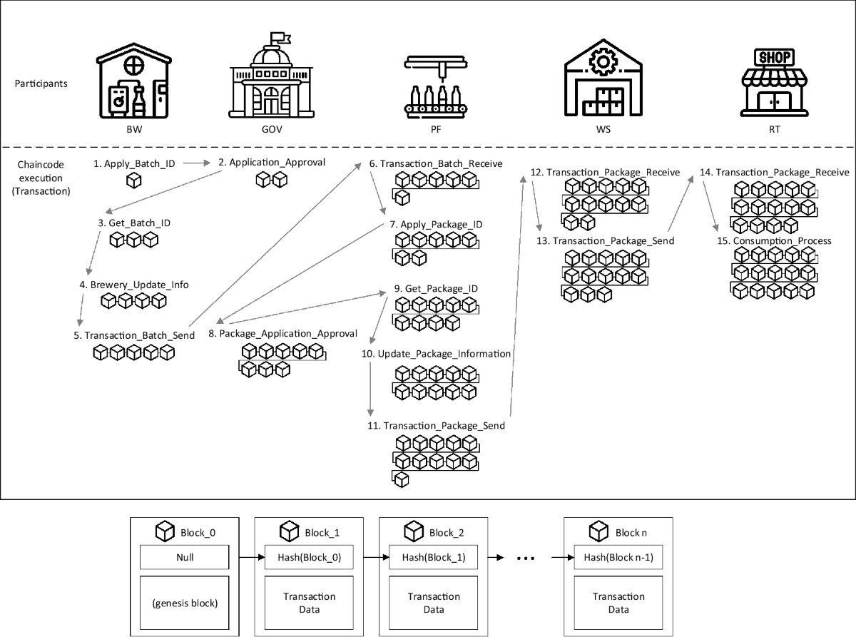 Blockchain-based alcoholic beverages supply chain management system |  Journal of Ambient Intelligence and Humanized Computing | Springer Nature  Link