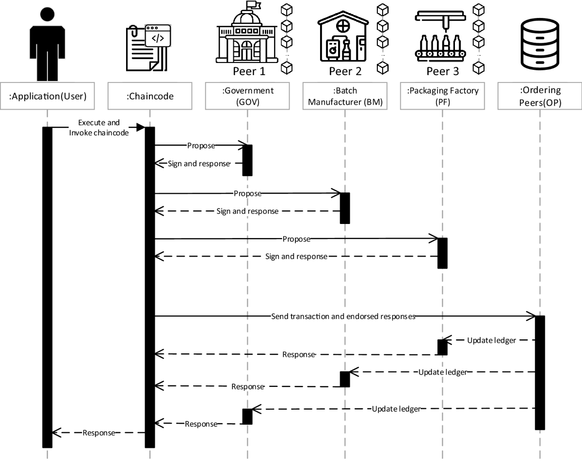 Blockchain-based alcoholic beverages supply chain management system |  Journal of Ambient Intelligence and Humanized Computing | Springer Nature  Link