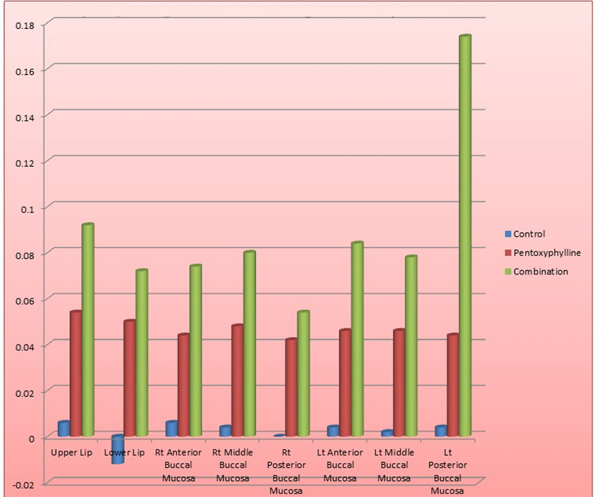 Efficacy of Combination of Intralesional Pentoxifylline and Dexamethasone  with Intralesional Pentoxifylline, Intralesional Dexamethasone alone in the  Treatment of Oral Submucous Fibrosis- A Pilot Study | Journal of  Maxillofacial and Oral Surgery |