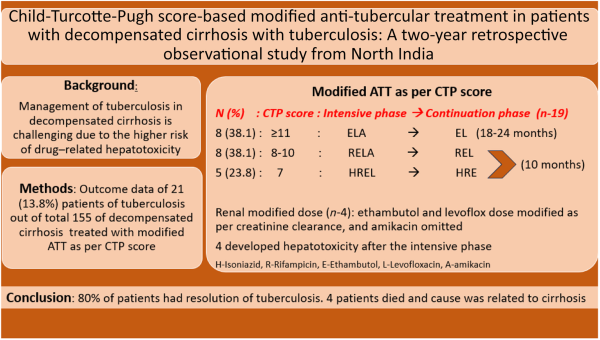 Child-Turcotte-Pugh score-based modified anti-tubercular treatment in  patients with decompensated cirrhosis with tuberculosis: A two-year  retrospective observational study from North India | Indian Journal of  Gastroenterology