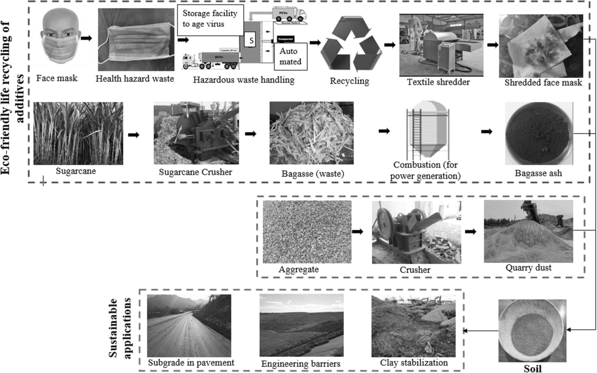 Integrated recycling of geopolymerized quarry dust and bagasse ash with  facemasks for the balanced amelioration of the fat clay: a multi-waste  solution | Environmental Earth Sciences