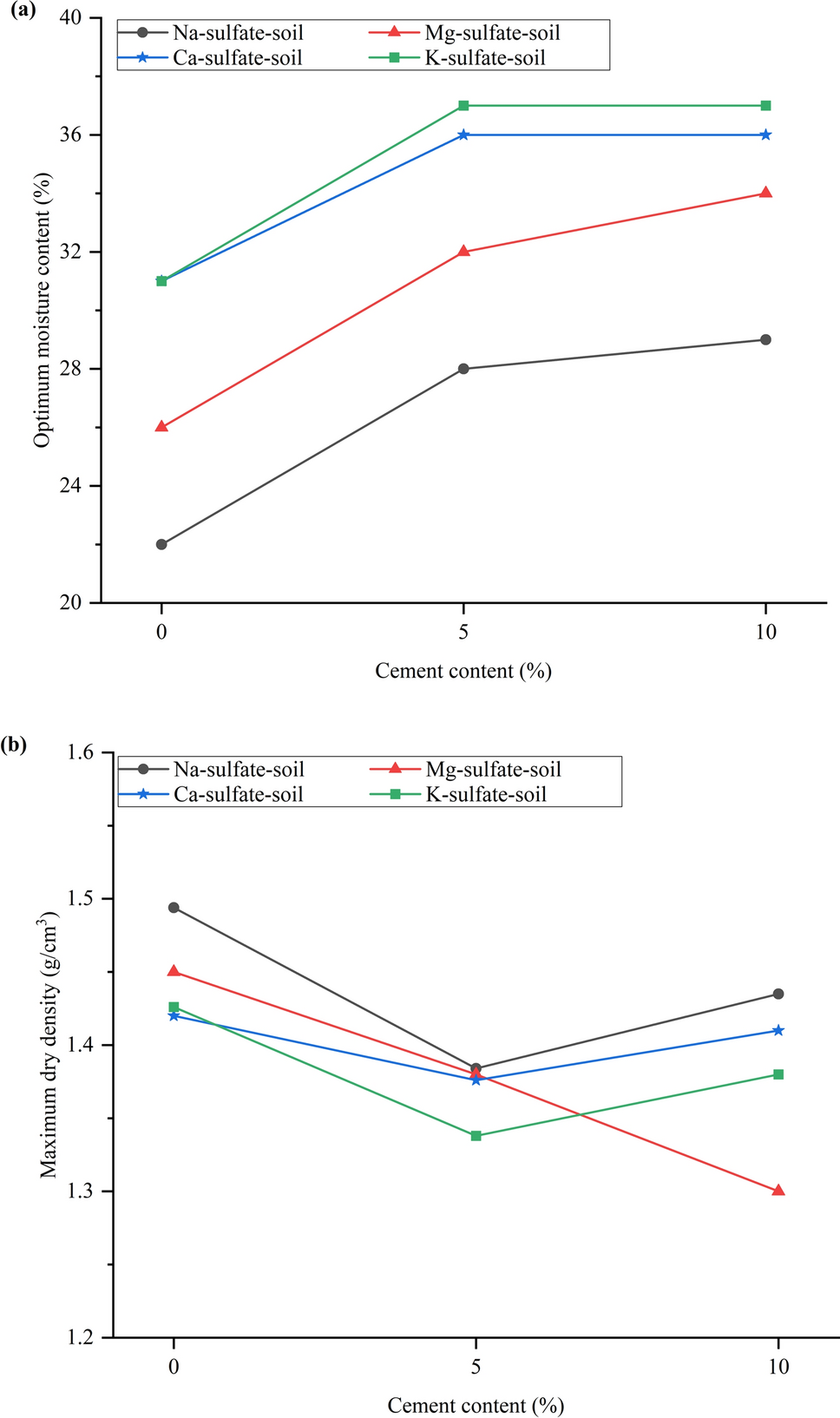 Effect of sulfate types on strength and swelling properties of  sulfate-bearing soils stabilized with cement | Environmental Earth Sciences