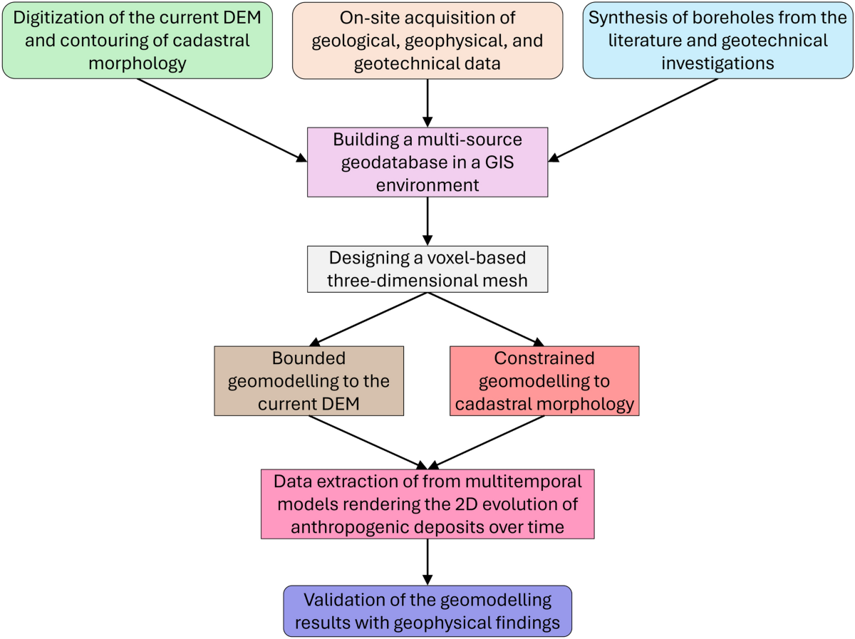 Reconstructing urban landscape evolution with historical maps and  geophysical techniques: 3D time-sensitive and multi-source geomodelling |  Environmental Earth Sciences