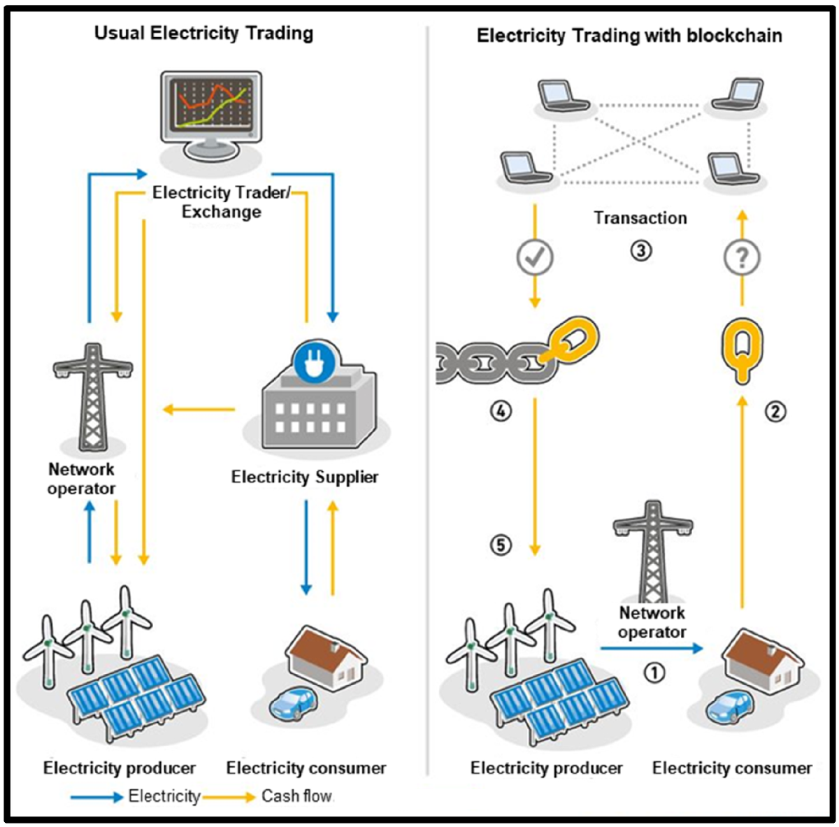 Blockchain-technology in the energy industry: blockchain as a driver of the  energy revolution? With focus on the situation in Germany | Energy Systems