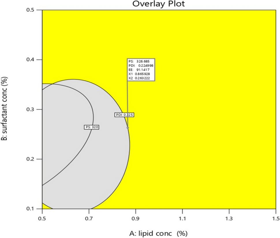QbD-Enabled Development of Quercetin Dihydrate-Loaded Nanostructured Lipid  Carriers: In vitro Characterization, Safety and Efficacy Assessment in  Androgenetic Alopecia Mice Model | BioNanoScience