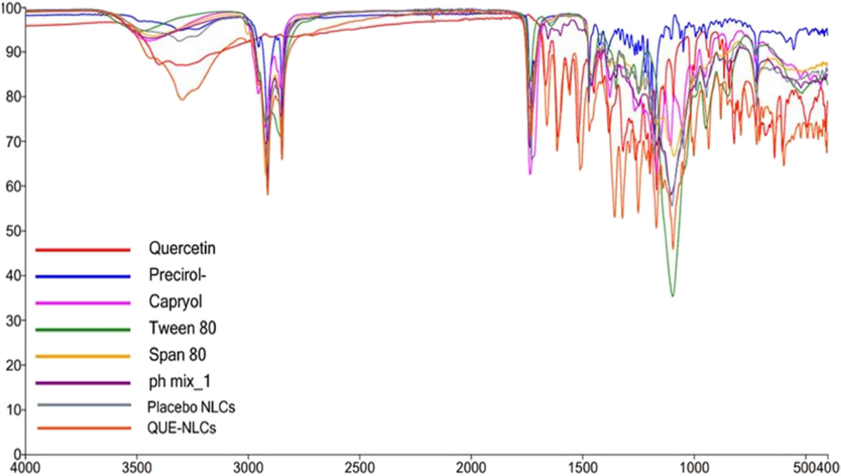 QbD-Enabled Development of Quercetin Dihydrate-Loaded Nanostructured Lipid  Carriers: In vitro Characterization, Safety and Efficacy Assessment in  Androgenetic Alopecia Mice Model | BioNanoScience