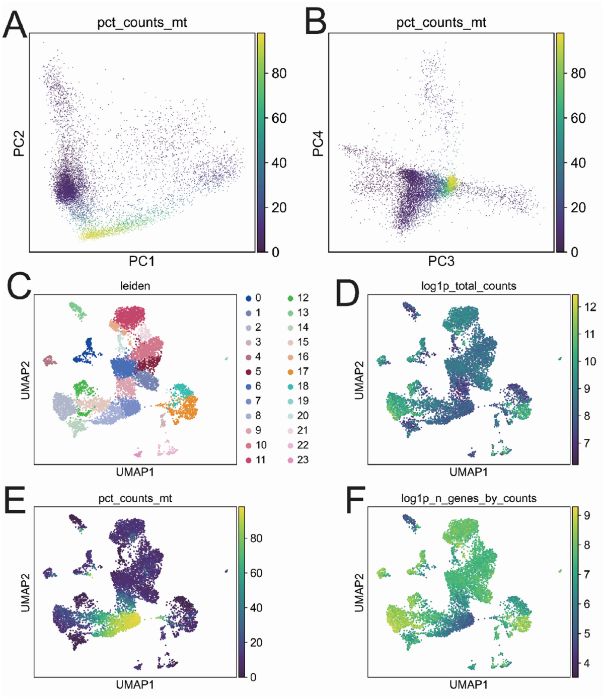 Geneticsbiologiesingle cell and expression analysis for erectile  dysfunction and cervical cancer targets | Discover Oncology
