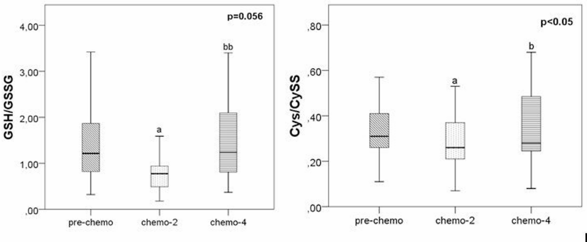 Alterations in GSH/GSSG and CyS/CySS redox status in small cell lung cancer patients undergoing chemotherapy | Discover Oncology