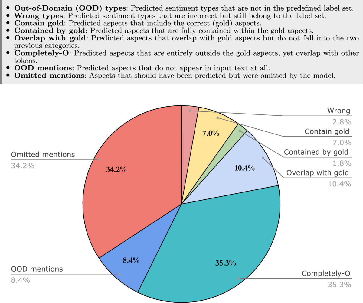 Evaluating zero-shot multilingual aspect-based sentiment analysis with large  language models | International Journal of Machine Learning and Cybernetics