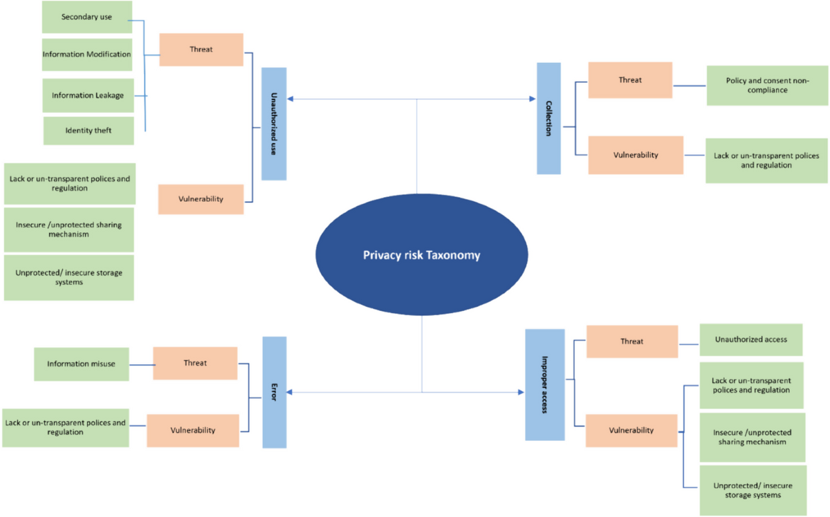 A Systematic Review of Personal Information Sharing in Smart Cities: Risks,  Impacts, and Controls | Journal of the Knowledge Economy