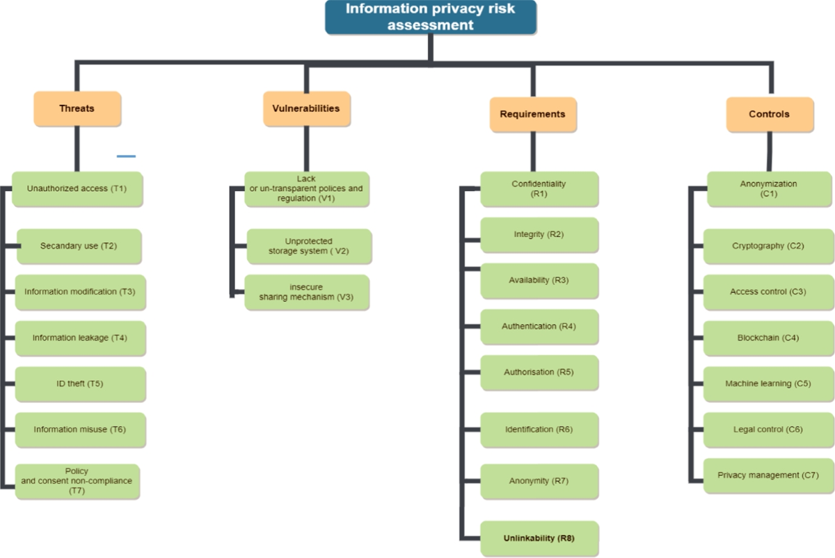 A Systematic Review of Personal Information Sharing in Smart Cities: Risks,  Impacts, and Controls | Journal of the Knowledge Economy