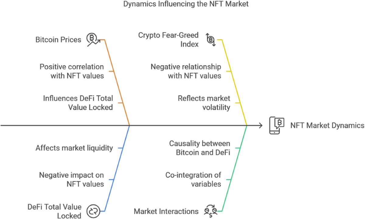 Bitcoin as a Behavioral Bellwether: Unveiling the Bandwagon Effect and  Investor Sensitivity in the NFT Landscape | Journal of the Knowledge Economy