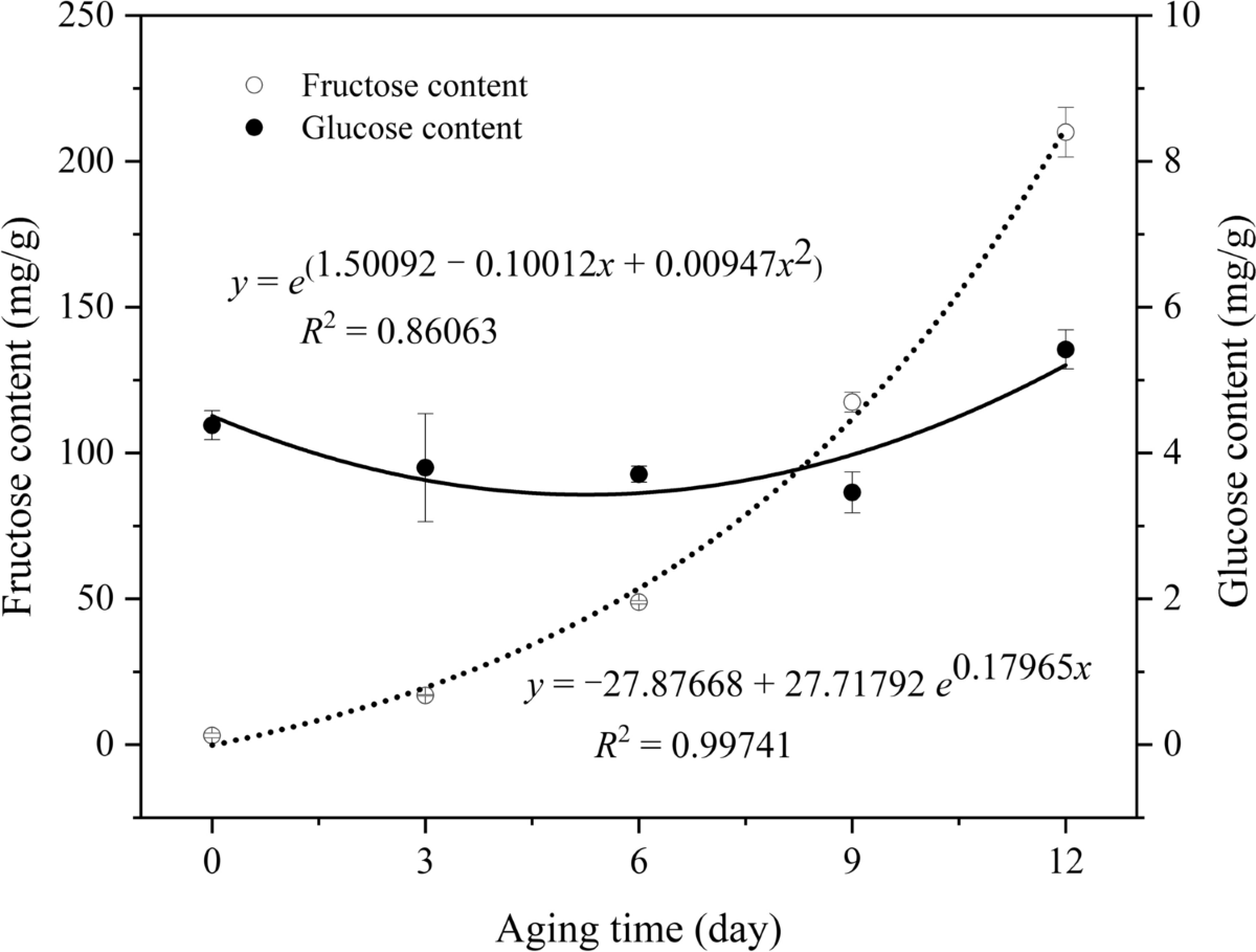5-hydroxymethyl-2-furfural and acrylamide formations in black garlic during  aging period and their correlations with browning degree | Journal of Food  Science and Technology