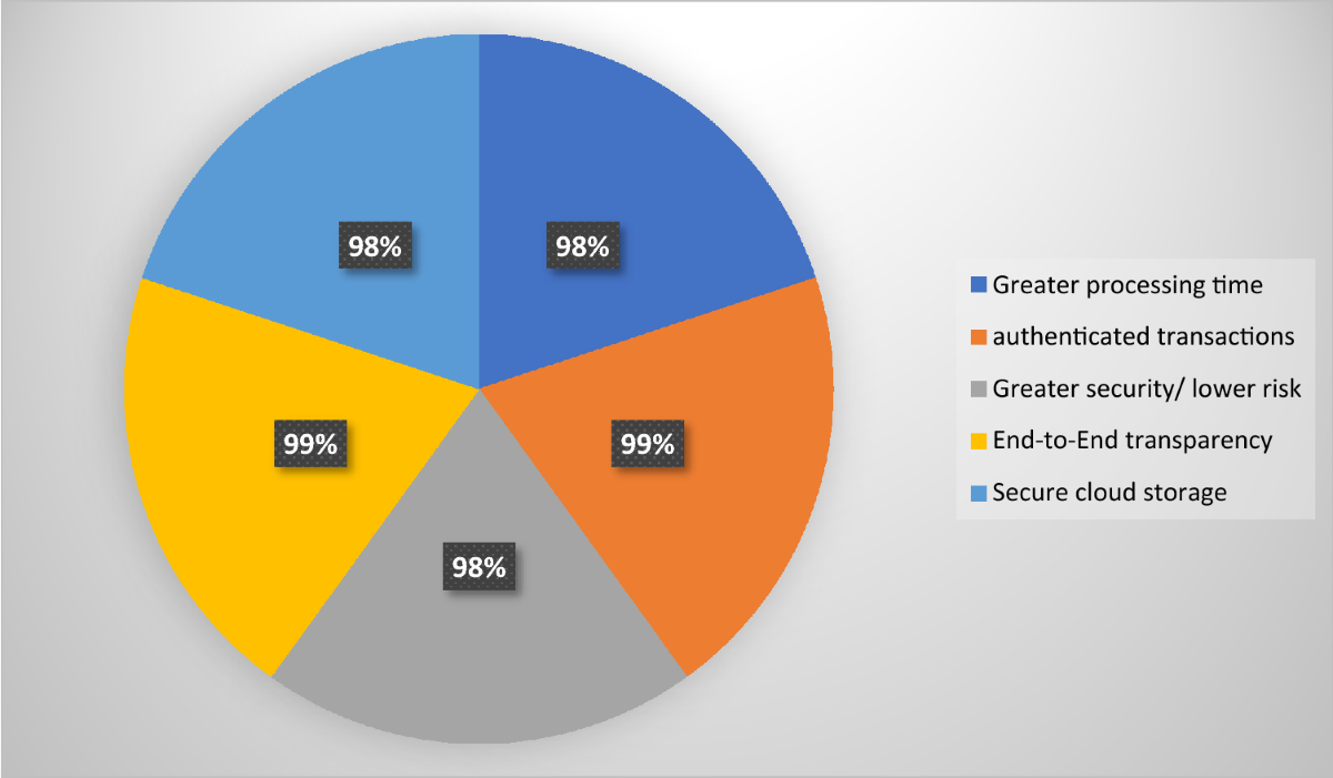 Trusty authentication of devices using blockchain-cloud of things (B-CoT)  for fulfilling commercial services | International Journal of System  Assurance Engineering and Management