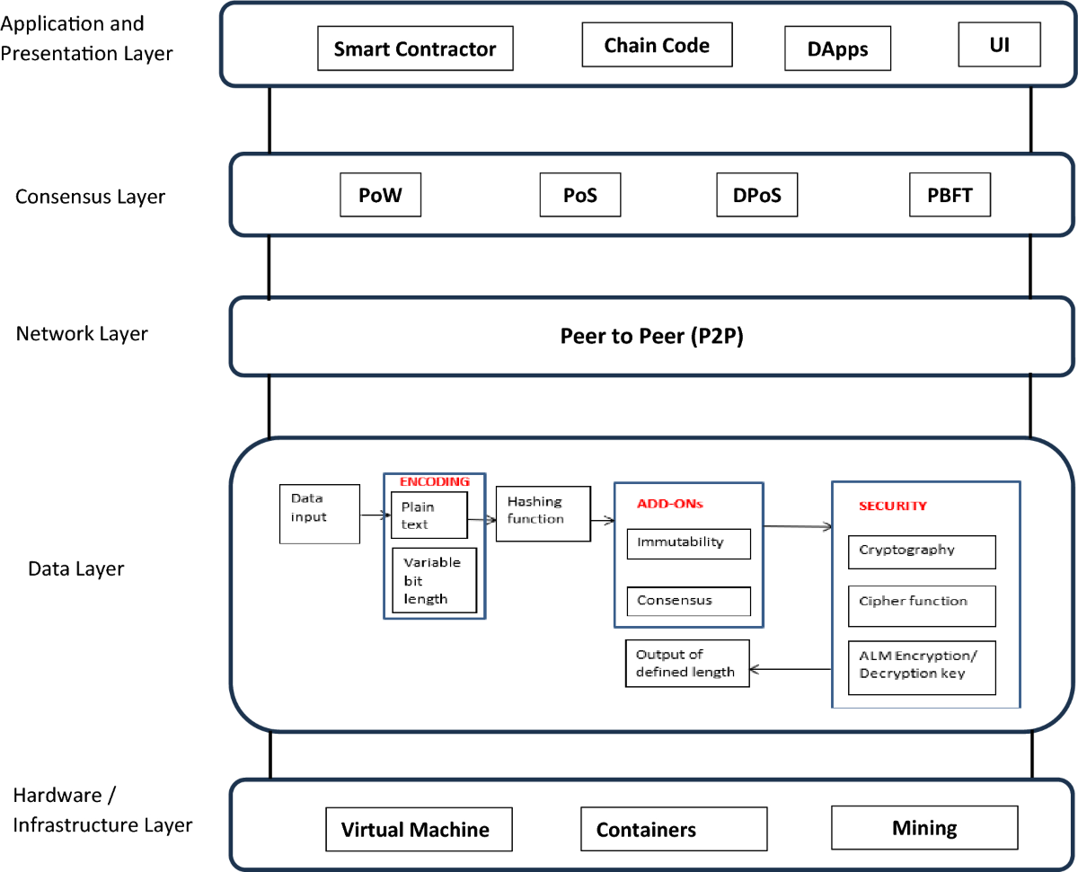 A novel ALM based security framework for block chain in healthcare platform  | International Journal of System Assurance Engineering and Management