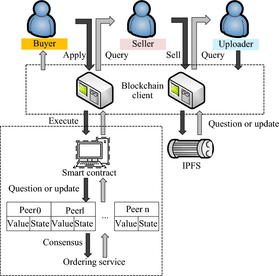 Blockchain data asset management technology based on a two-way transaction  algorithm | International Journal of System Assurance Engineering and  Management
