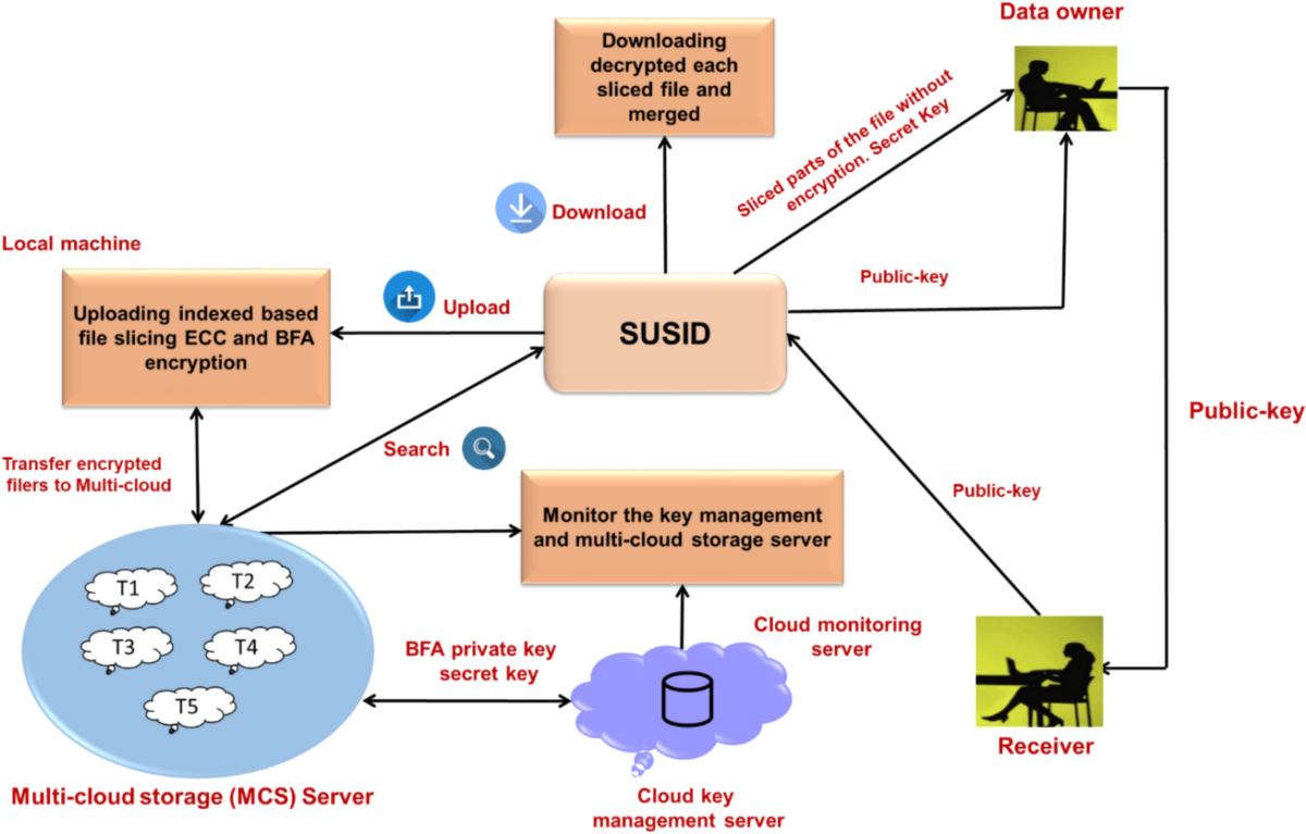 Advancing multi-cloud: an efficient crypto strategy for securing  unstructured information distribution | International Journal of System  Assurance Engineering and Management | Springer Nature Link
