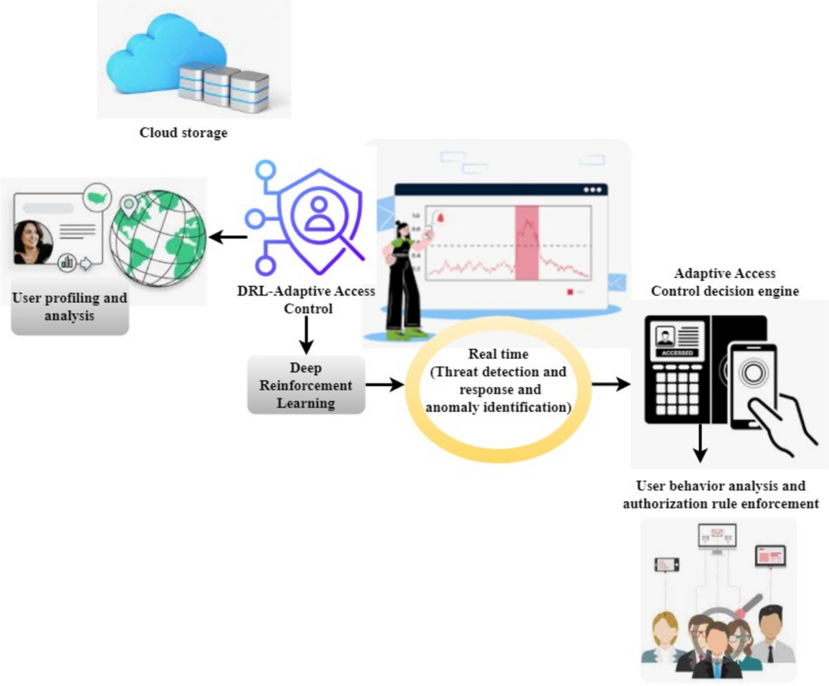Access management based on deep reinforcement learning for effective cloud  storage security | International Journal of System Assurance Engineering  and Management | Springer Nature Link