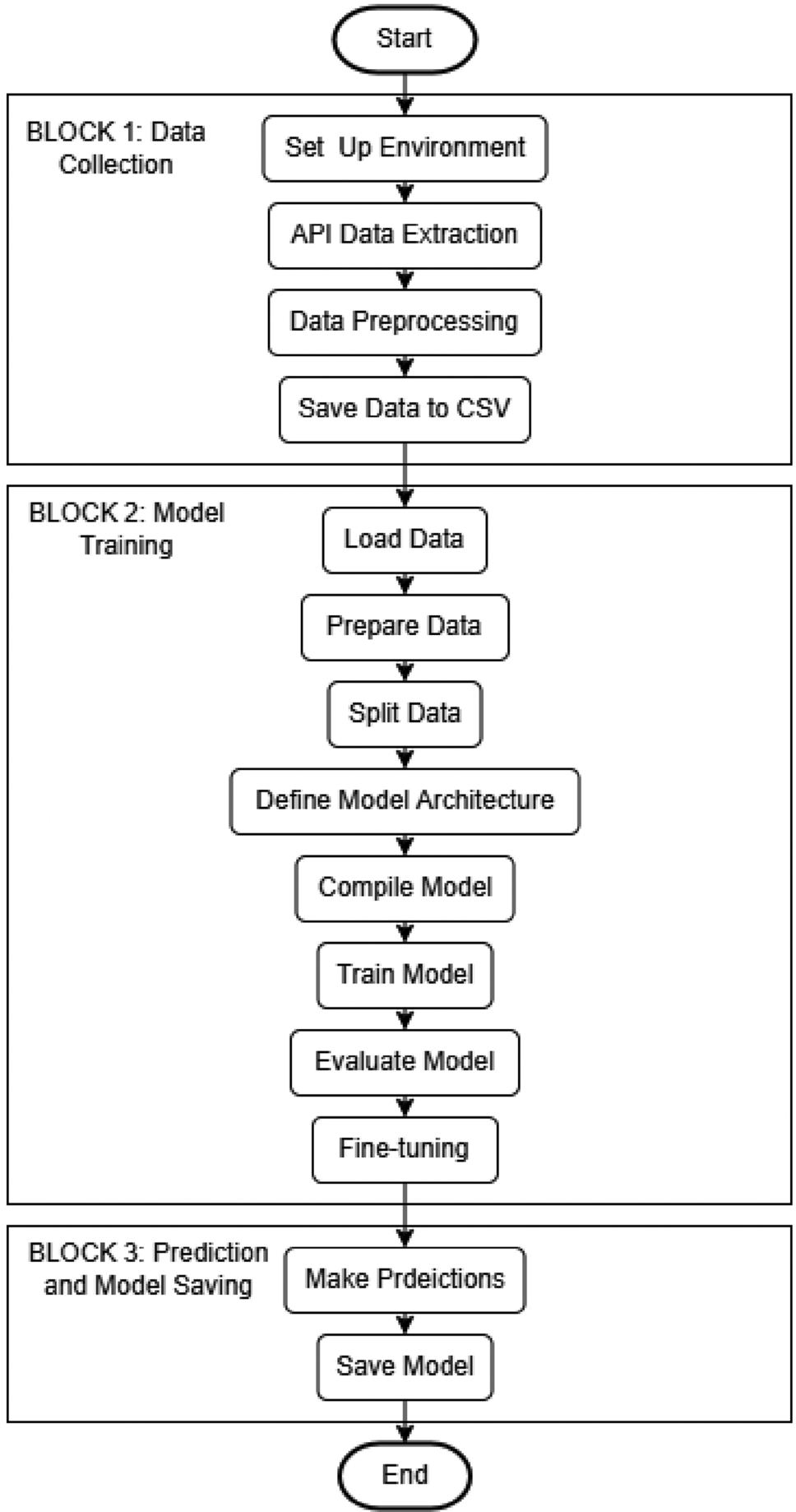 Sentiment-driven forecasting: enhancing cryptocurrency price prediction  with biLSTM and DistilBERT | International Journal of System Assurance  Engineering and Management