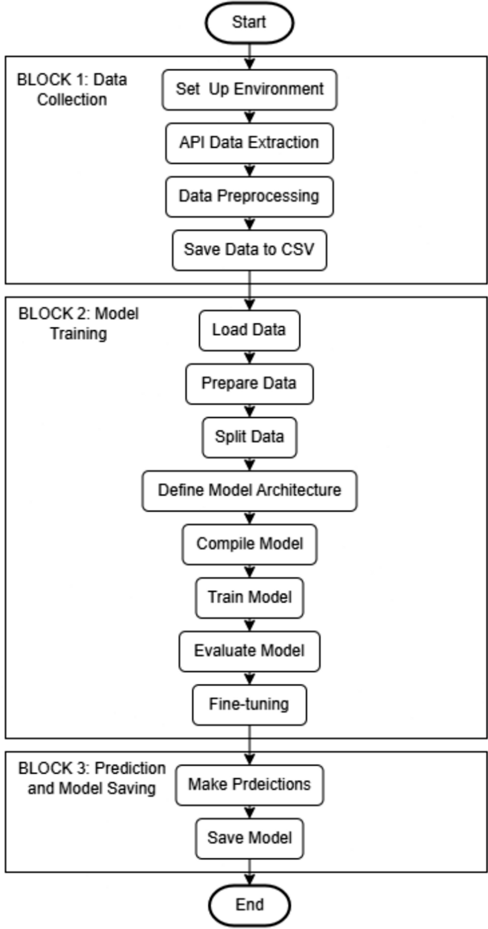 Sentiment-driven forecasting: enhancing cryptocurrency price prediction  with biLSTM and DistilBERT | International Journal of System Assurance  Engineering and Management