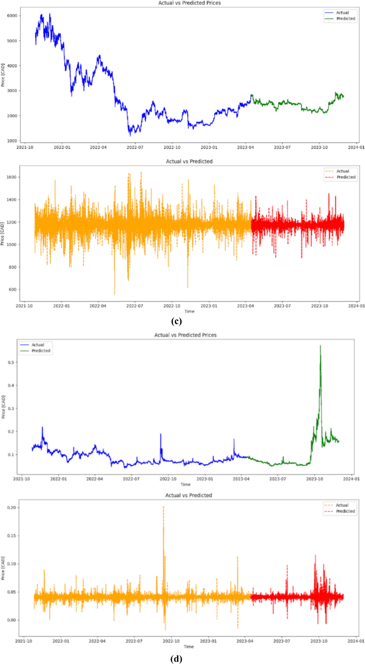 Sentiment-driven forecasting: enhancing cryptocurrency price prediction  with biLSTM and DistilBERT | International Journal of System Assurance  Engineering and Management