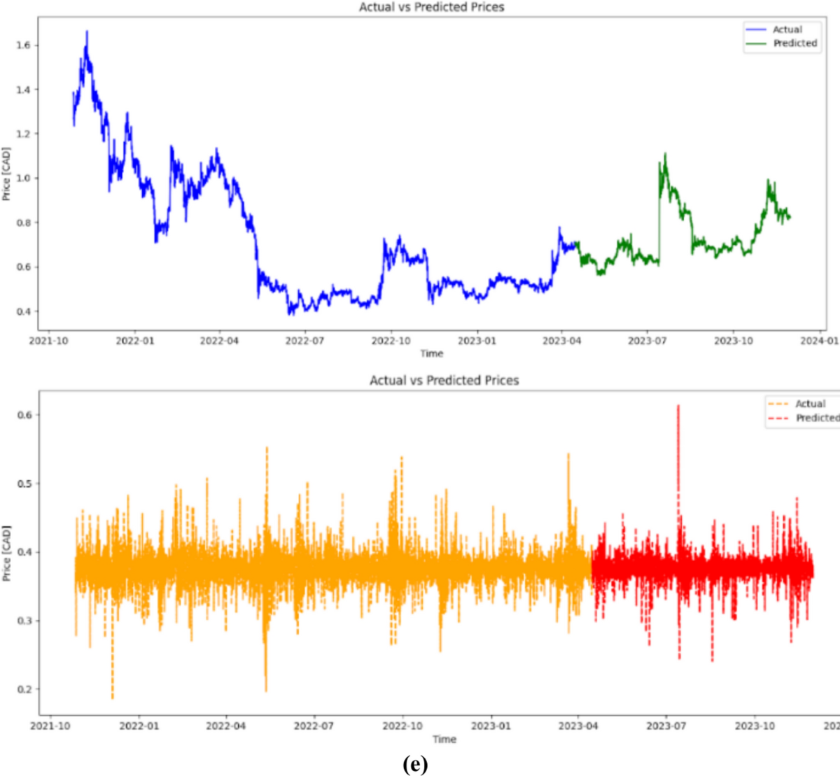 Sentiment-driven forecasting: enhancing cryptocurrency price prediction  with biLSTM and DistilBERT | International Journal of System Assurance  Engineering and Management