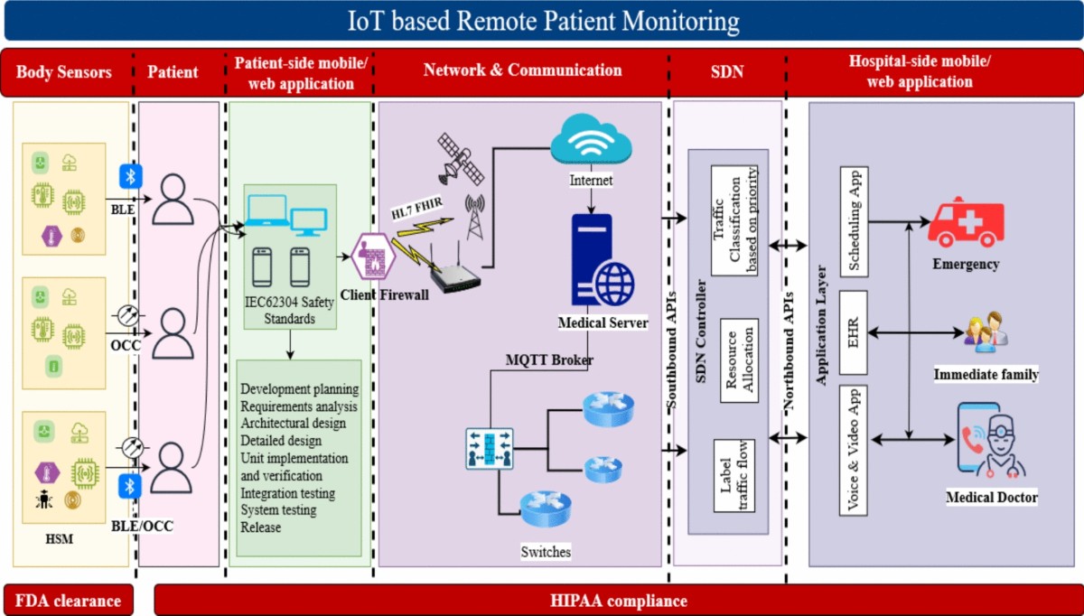 Addressing reliability and security for industrial internet of things  systems: layered approach using software defined network | International  Journal of System Assurance Engineering and Management | Springer Nature  Link