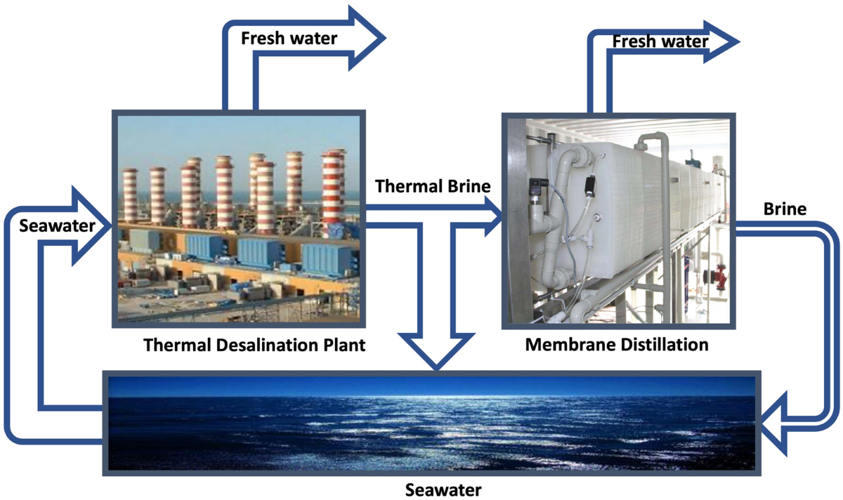 Pilot plant evaluation of membrane distillation for desalination of  high-salinity brines | Applied Water Science | Springer Nature Link