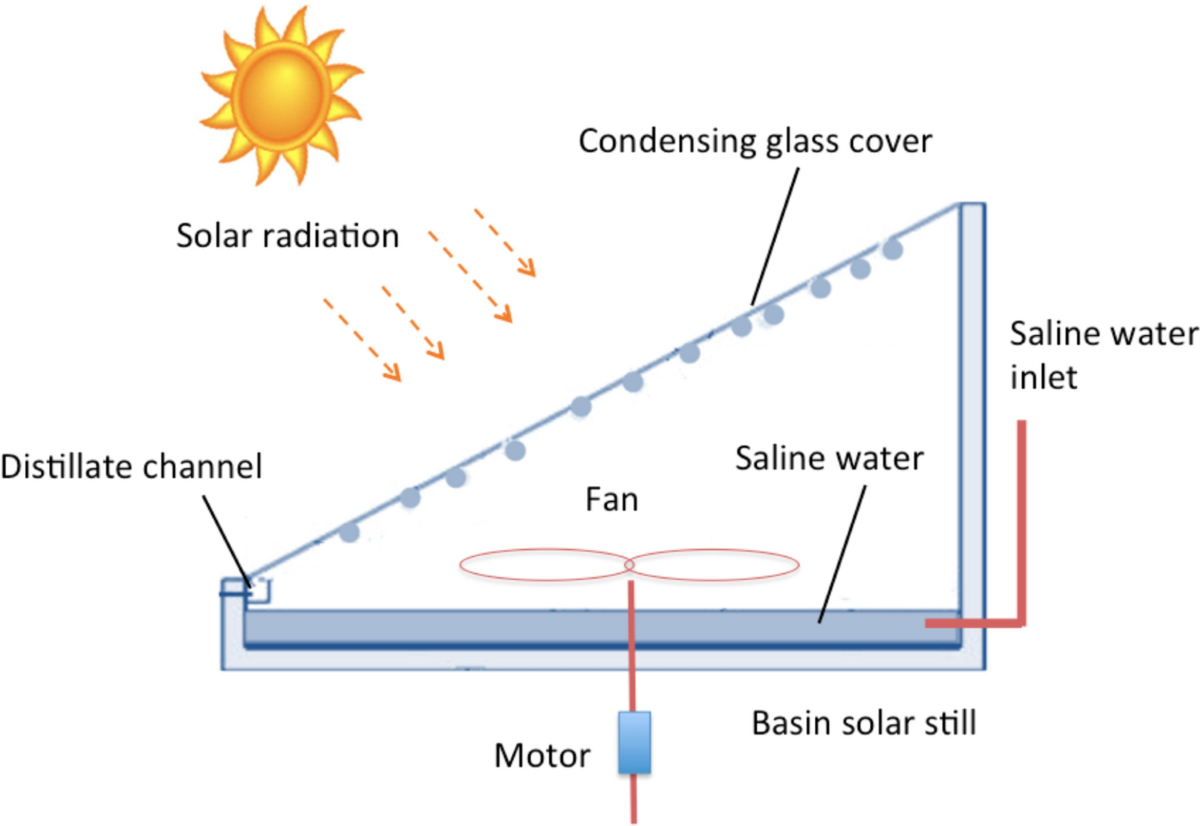 Recent advances in solar still technology for solar water desalination |  Applied Water Science, image size:1200x826