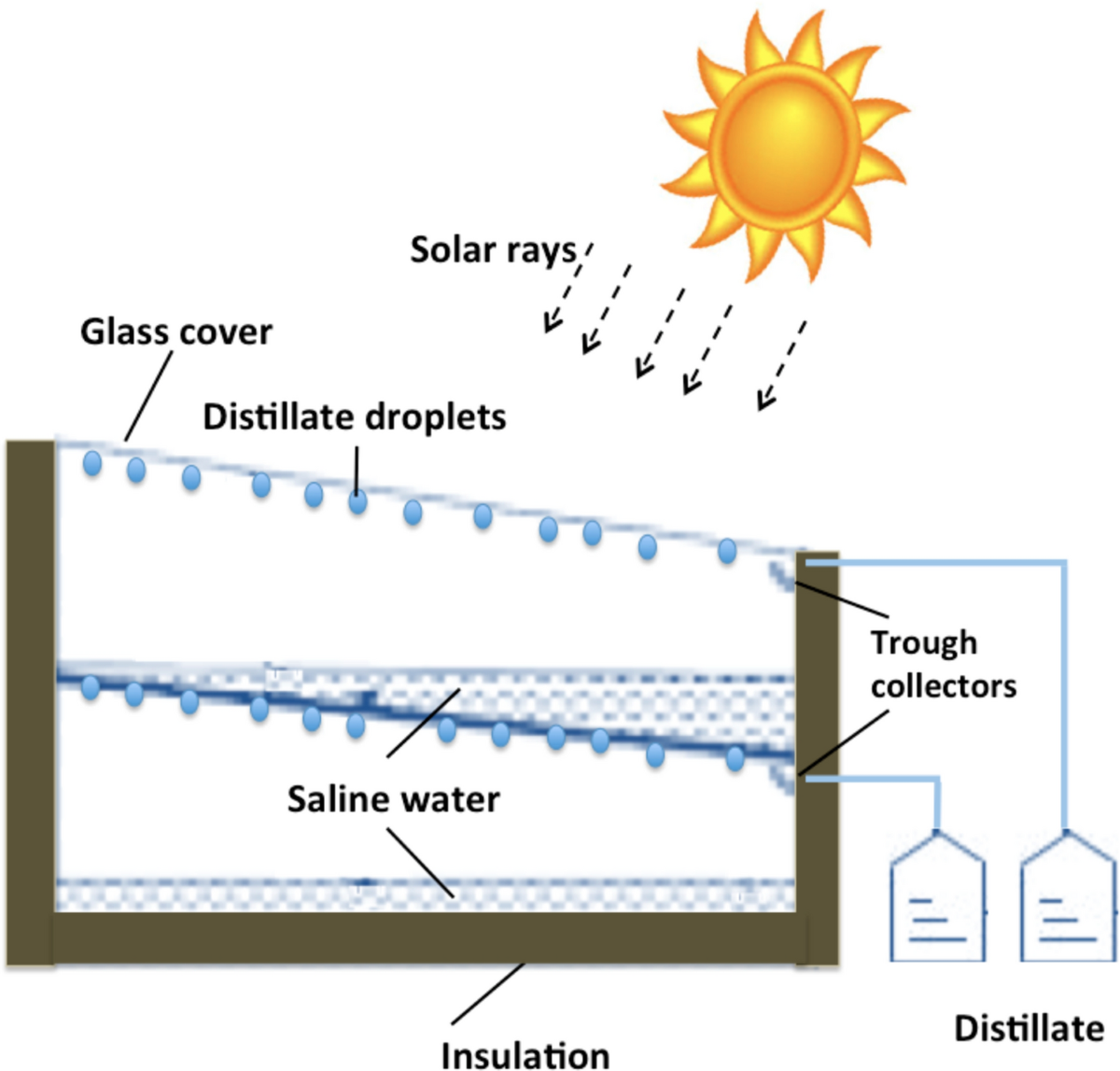 Recent advances in solar still technology for solar water desalination |  Applied Water Science, image size:1200x1147