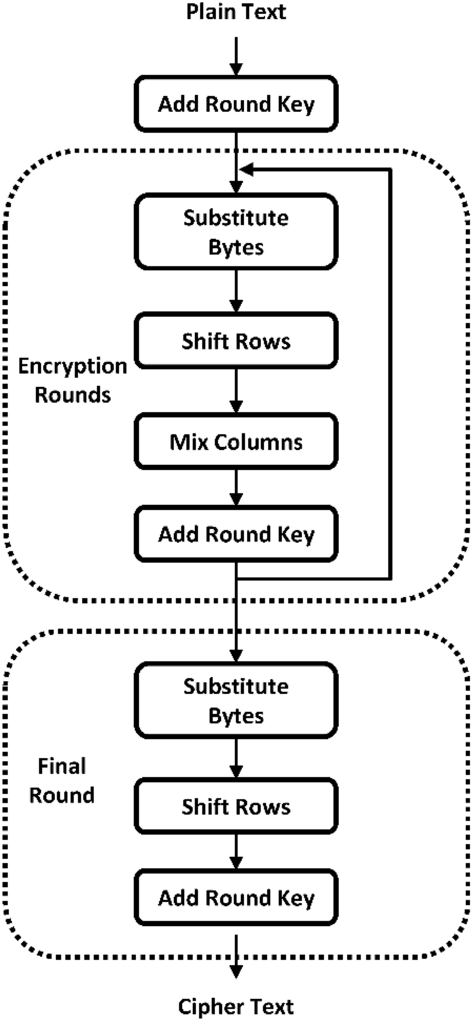 Advanced Encryption Standard (AES) acceleration and analysis using  graphical processing unit (GPU) | Applied Nanoscience | Springer Nature Link