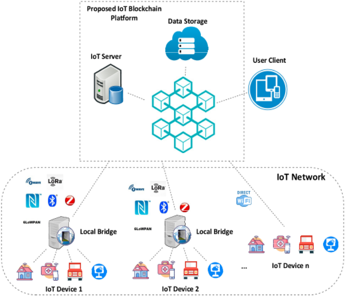 RETRACTED ARTICLE: Study of integration of block chain and Internet of  Things (IoT): an opportunity, challenges, and applications as medical  sector and healthcare | Applied Nanoscience