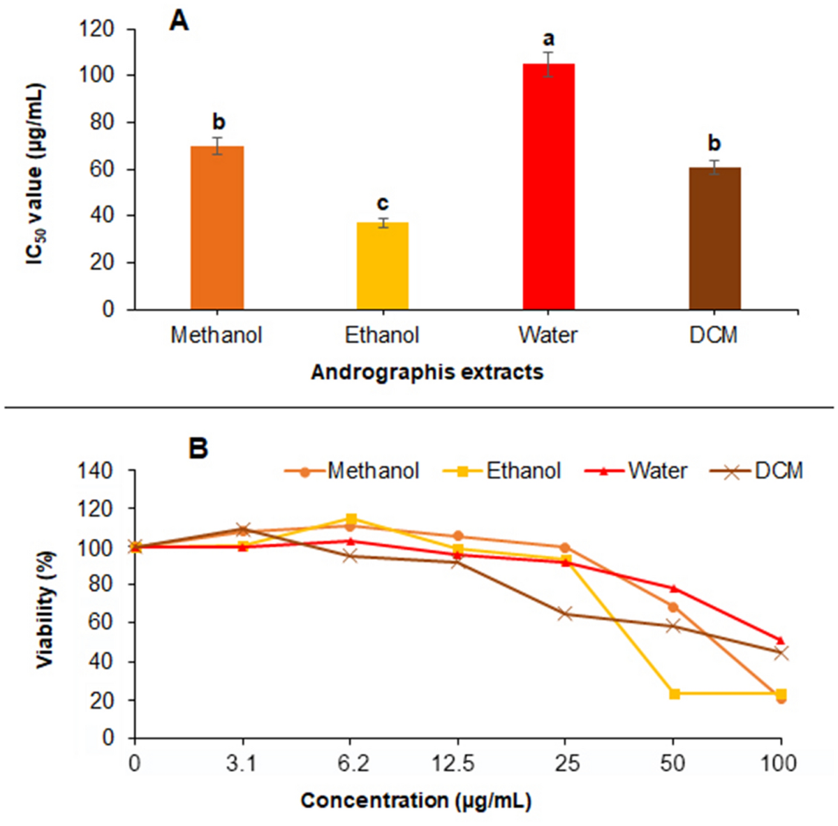 Andrographis Paniculata Leaf Extract Work In The Immune System Andrographis Paniculata Leaf Extract Work In The Immune System