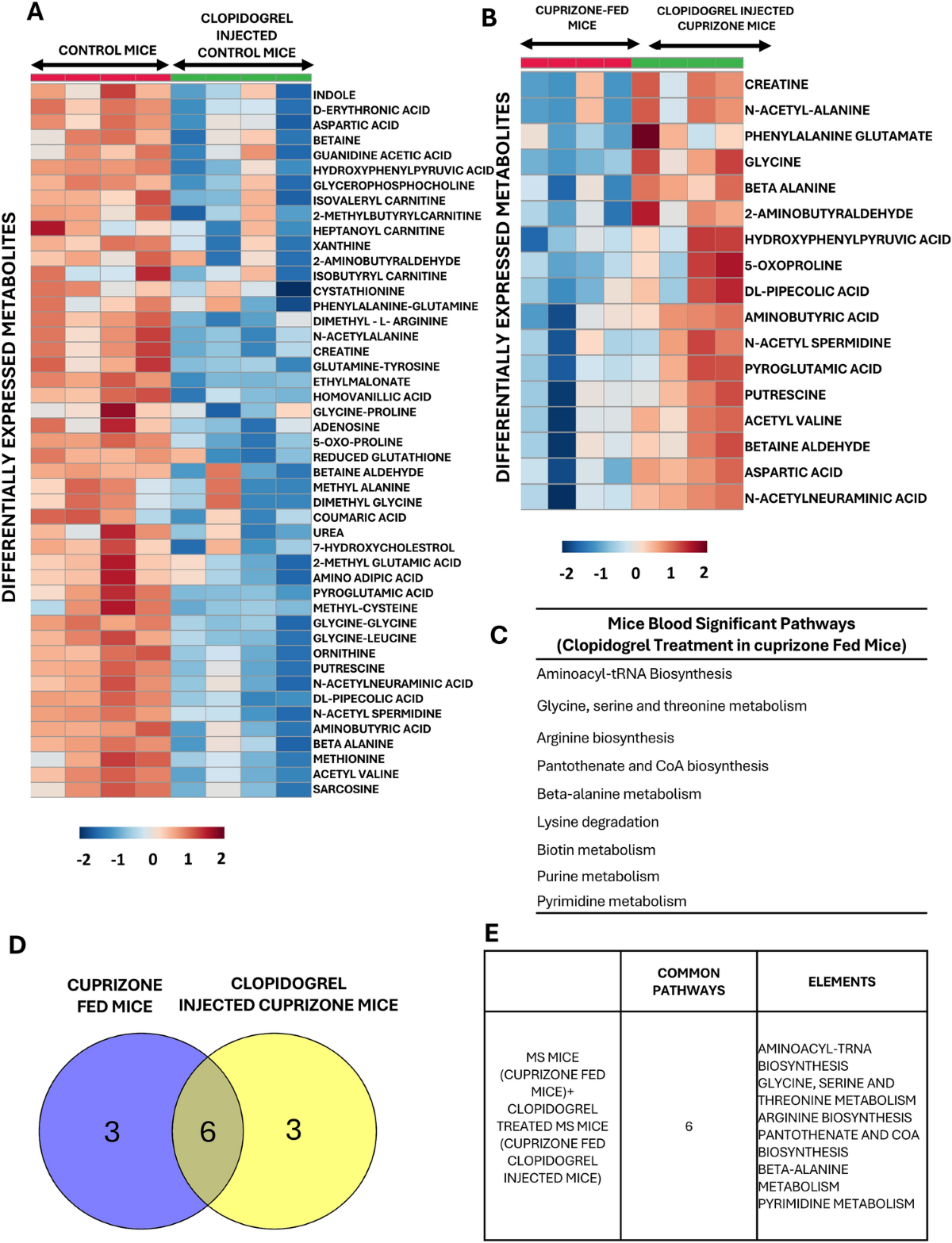 Clopidogrel modulate deregulated metabolic pathways in cuprizone fed mice  model of Multiple Sclerosis | 3 Biotech | Springer Nature Link