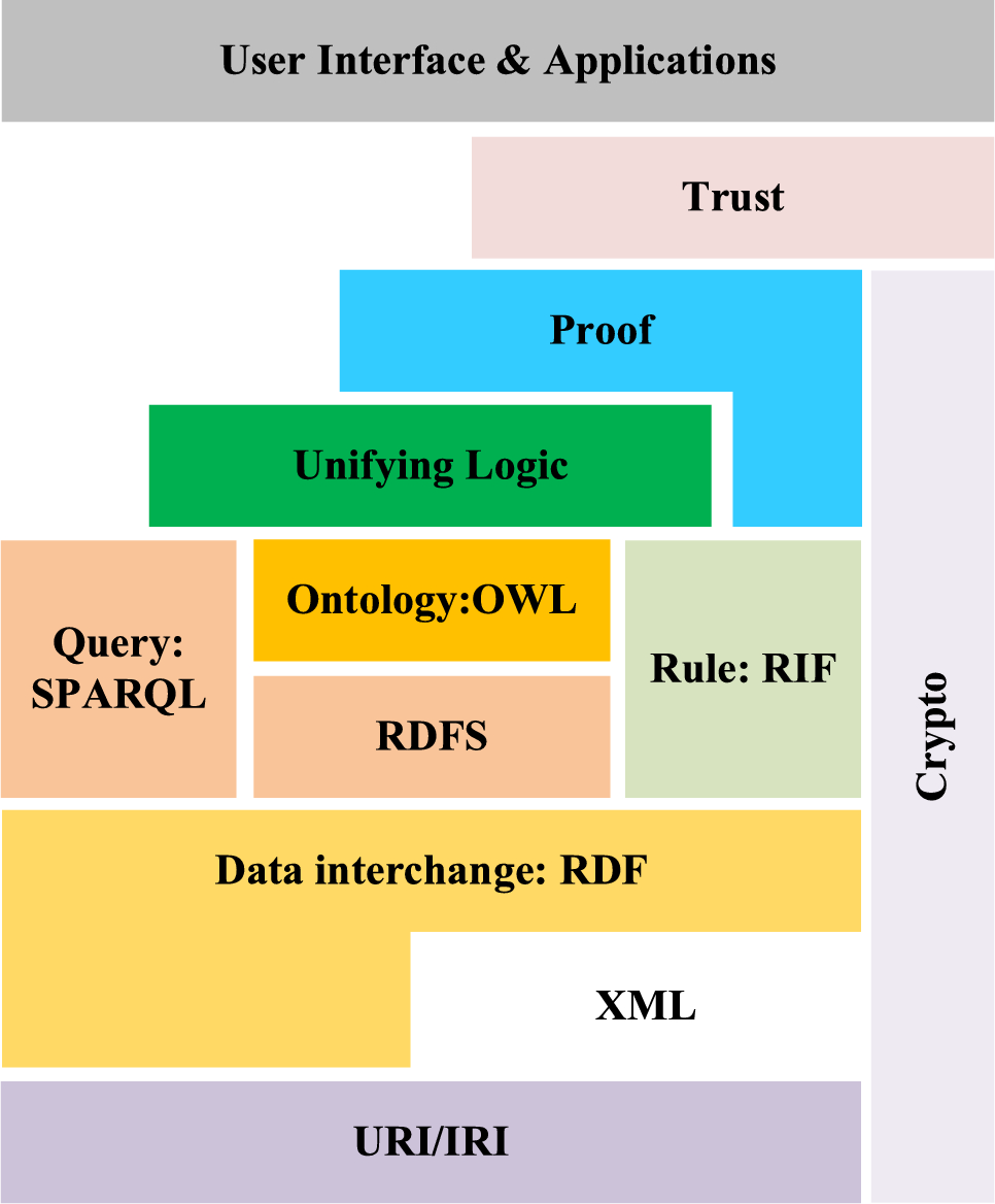 Utilisation of semantic technologies for the realisation of data-driven  process improvements in the maintenance, repair and overhaul of aircraft  components | CEAS Aeronautical Journal | Springer Nature Link