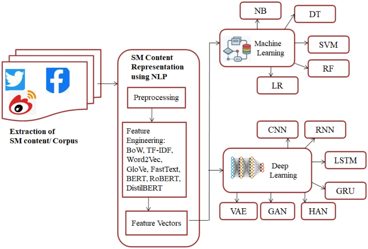Detection and moderation of detrimental content on social media platforms:  current status and future directions | Social Network Analysis and Mining