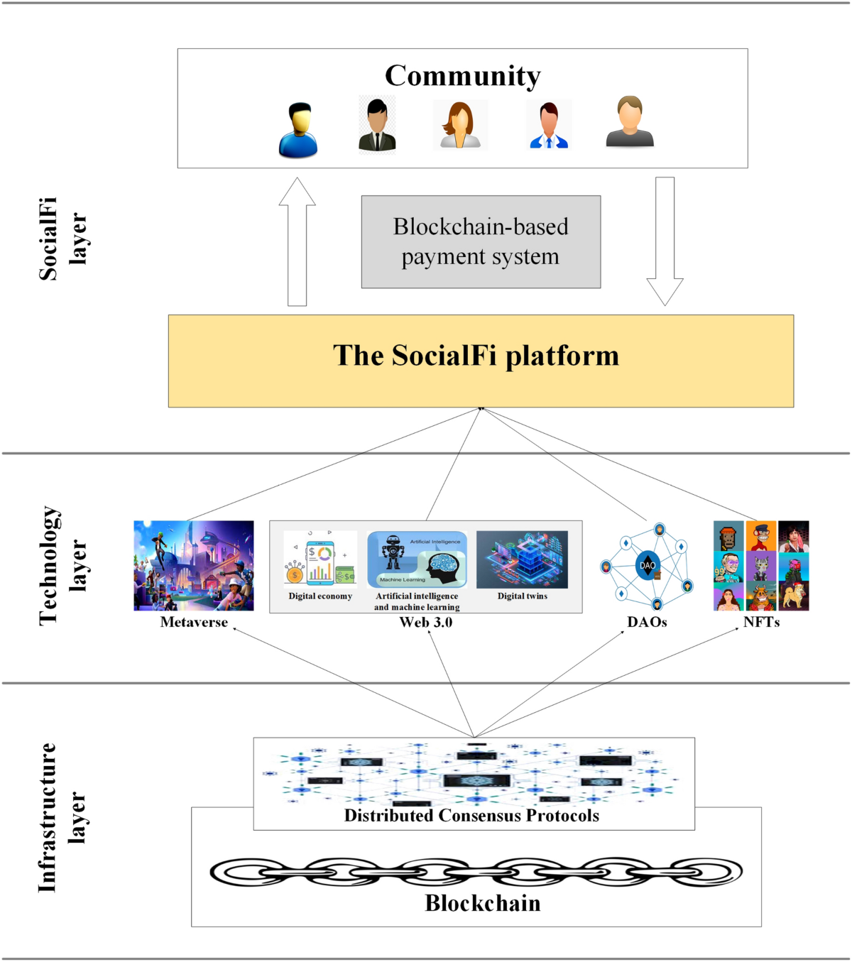 SocialFi transforms social media: an overview of key technologies,  challenges, and opportunities of the future generation of social media |  Social Network Analysis and Mining