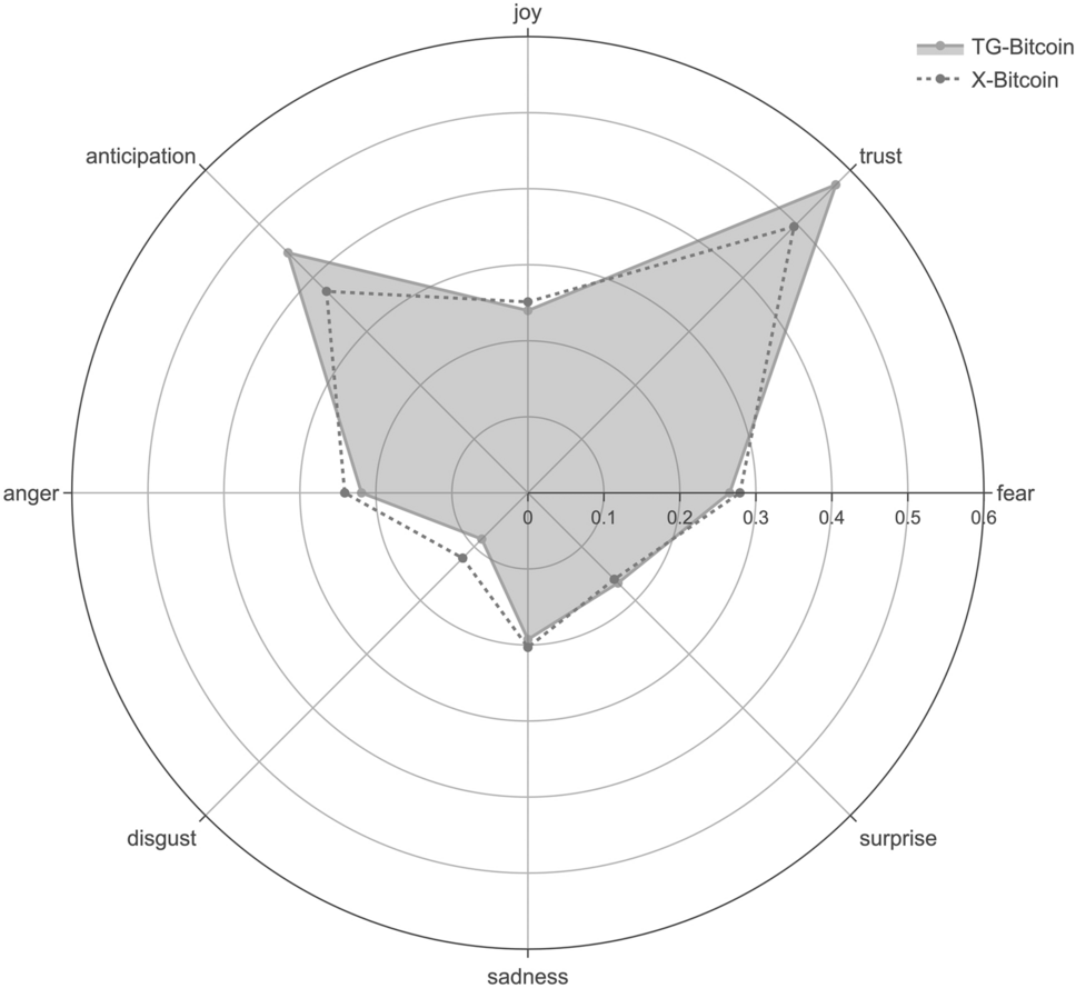 Noise trader impact: Bitcoin market evidence from Telegram and X | Social  Network Analysis and Mining