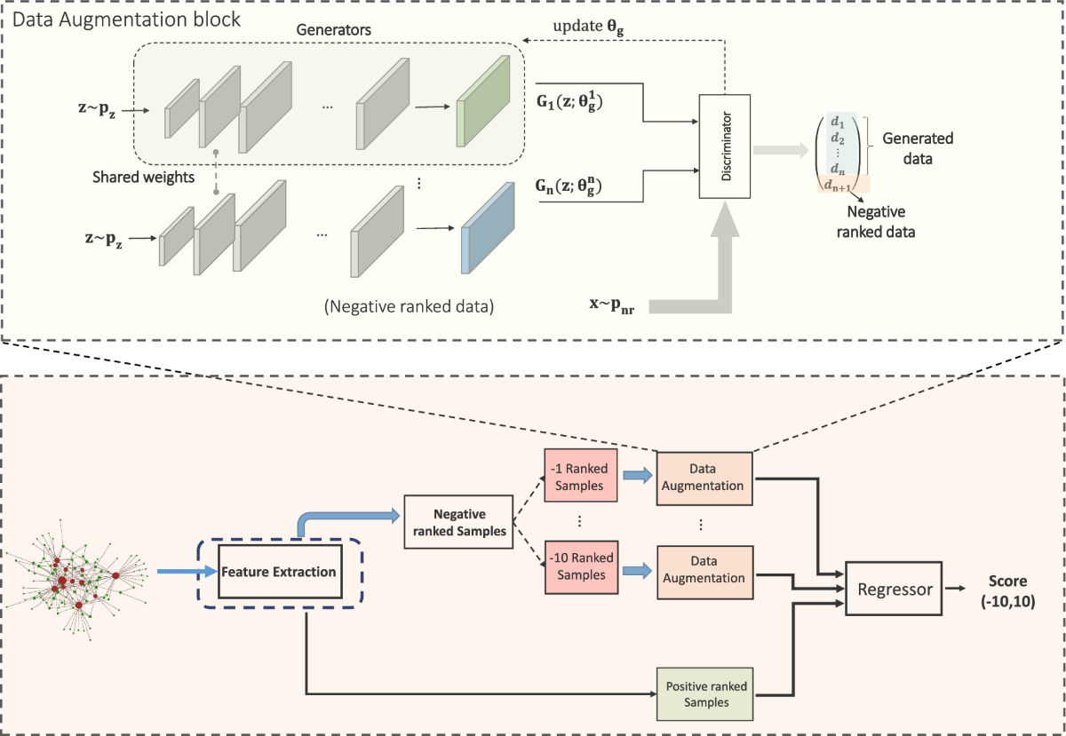 Datis: data augmentation for trust intensity prediction in incomplete  signed networks | Social Network Analysis and Mining