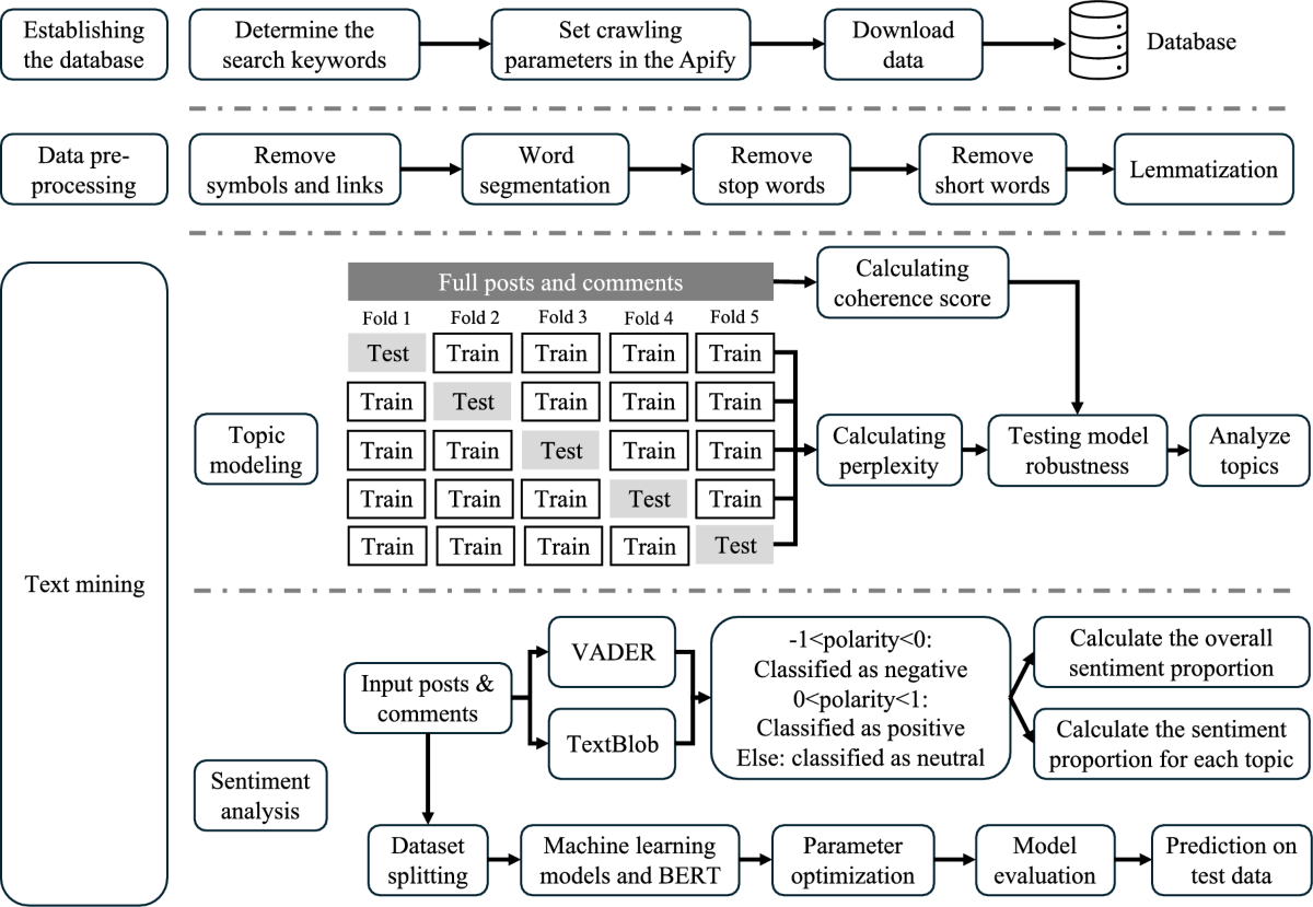 Public perception towards deepfake through topic modelling and sentiment  analysis of social media data | Social Network Analysis and Mining