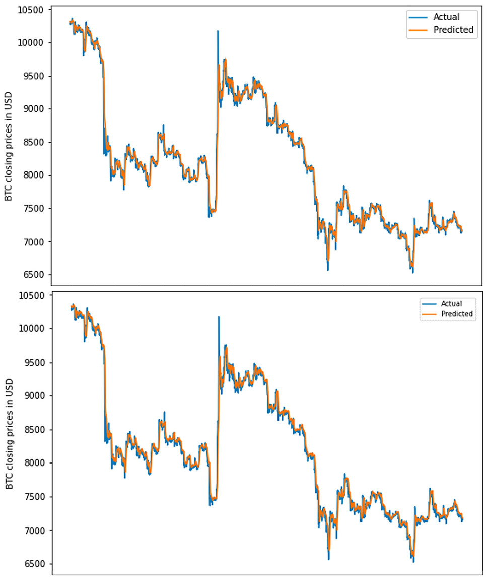 Benchmarking modeling architectures for cryptocurrency price prediction  using financial and social media data | Social Network Analysis and Mining  | Springer Nature Link