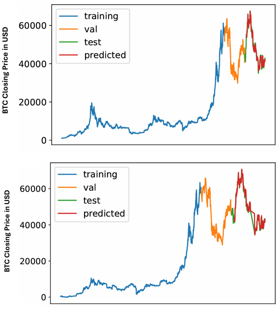 Benchmarking modeling architectures for cryptocurrency price prediction  using financial and social media data | Social Network Analysis and Mining  | Springer Nature Link