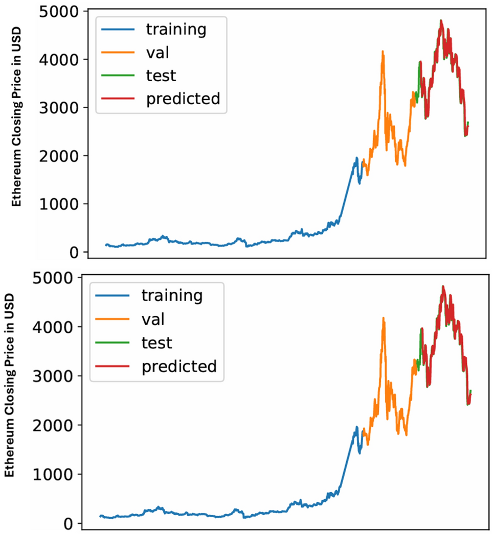 Benchmarking modeling architectures for cryptocurrency price prediction  using financial and social media data | Social Network Analysis and Mining  | Springer Nature Link
