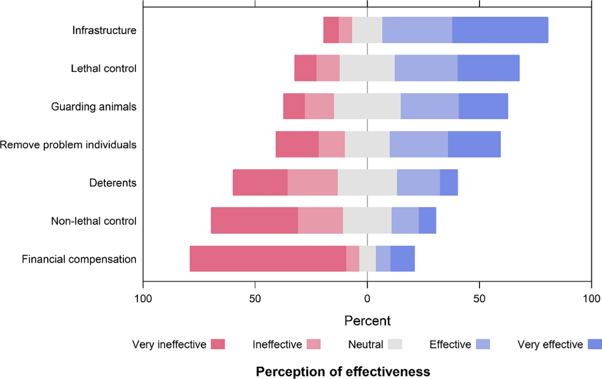 Prevalence and drivers of poison use by South African commercial farmers  and perceptions of alternative livestock protection measures | Ambio
