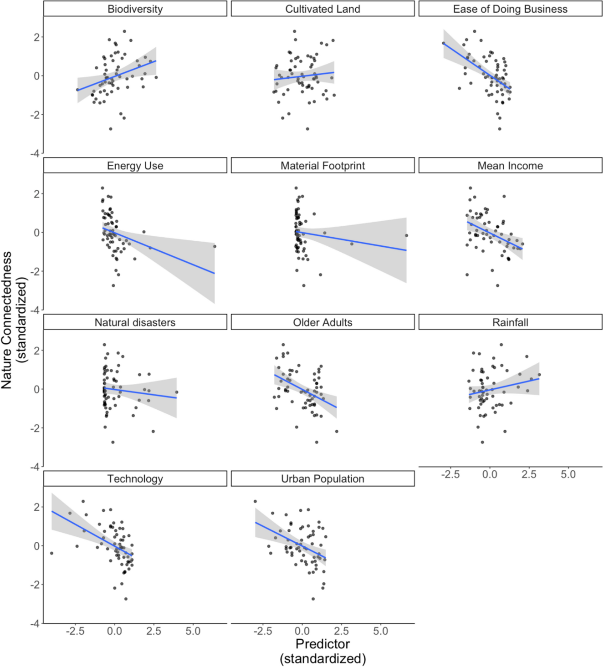 Macro-level determinants of nature connectedness: An exploratory analysis  of 61 countries | Ambio