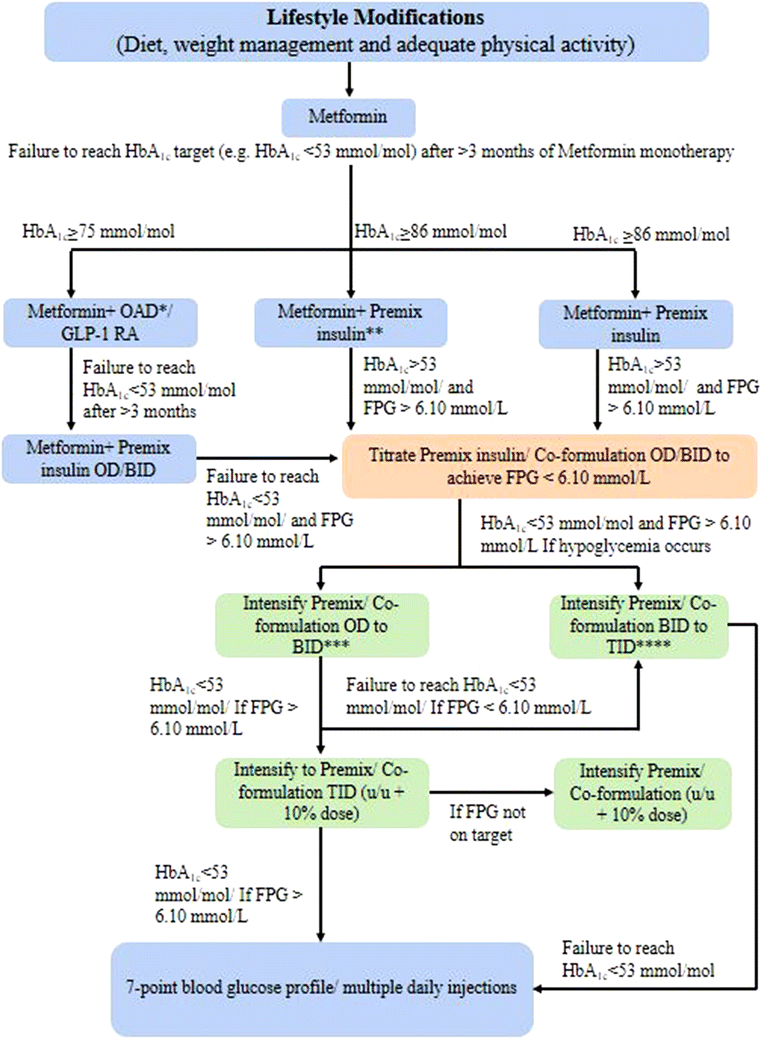 EADSG Guidelines: Insulin Therapy in Diabetes | Diabetes Therapy | Springer  Nature Link