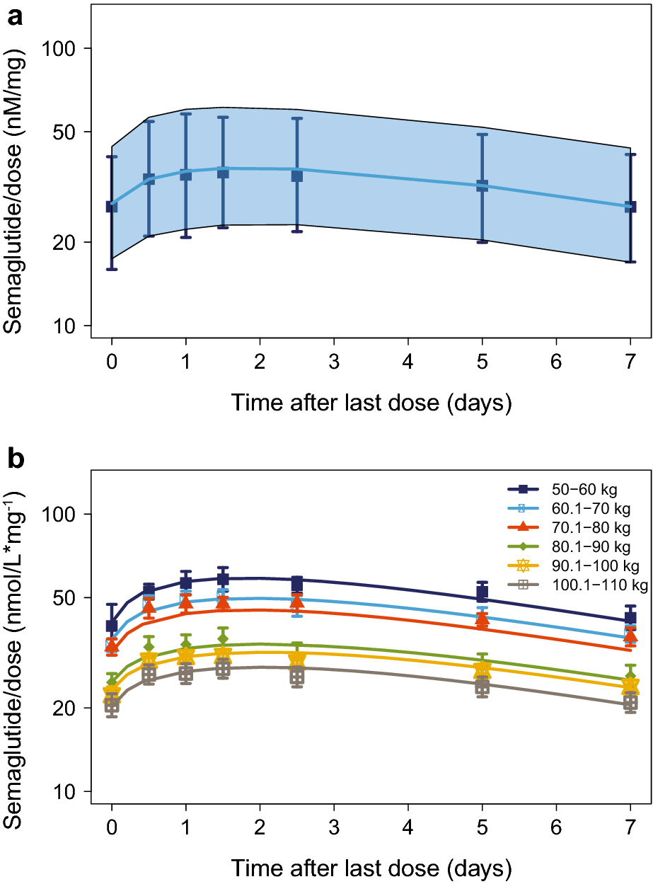 semaglutide peak plasma Population Pharmacokinetics of Semaglutide for Type 2 Diabetes | Diabetes  Therapy