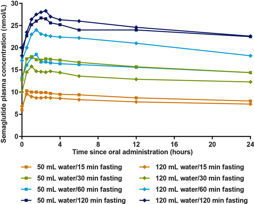 semaglutide and water fasting Effect of Various Dosing Conditions on the Pharmacokinetics of Oral  Semaglutide, a Human Glucagon-Like Peptide-1 Analogue in a Tablet  Formulation | Diabetes Therapy